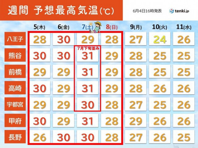 関東甲信は5日〜8日に真夏日が続出　暑さのピークは7日　9日頃に梅雨入りか