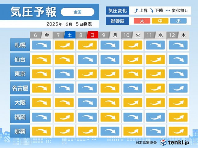 気圧予報　気圧の大きな変化はなくても梅雨空と寒暖差で体調を崩しやすい方は注意