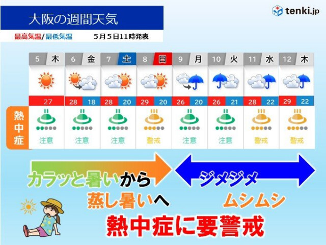 近畿は気温急上昇で熱中症に要警戒　来週は雨でジメジメのあと一段と蒸し暑さアップ