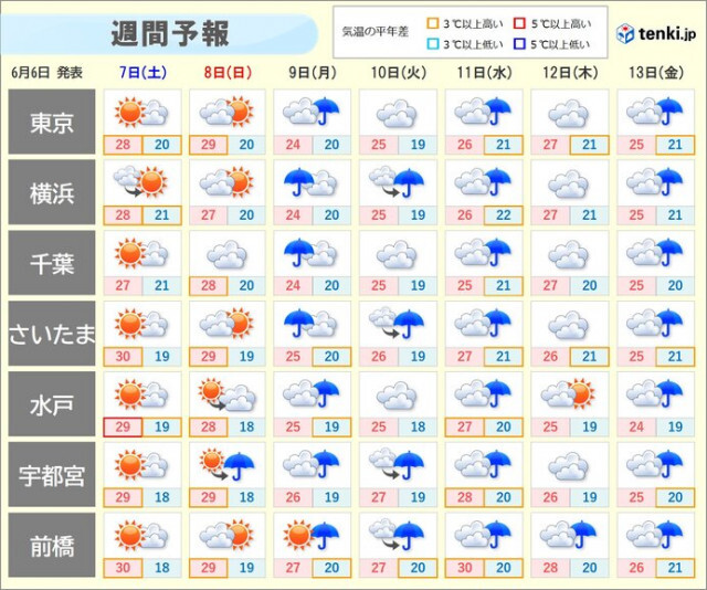 関東甲信は今日6日と7日は晴れて暑さ続く　来週は梅雨入りへ　梅雨への備えを