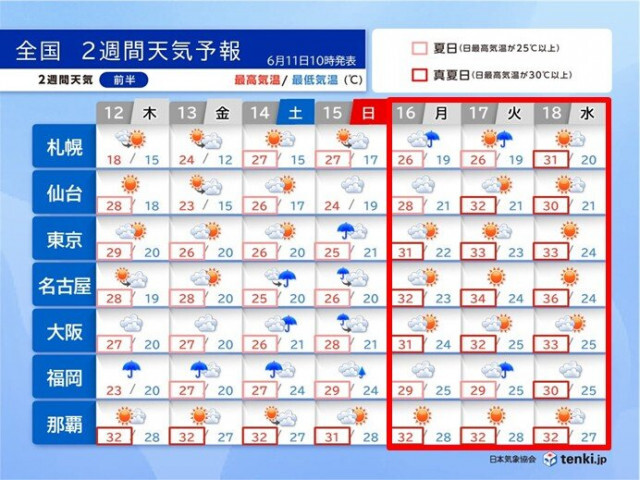 14日〜15日は再び大雨警戒　来週以降は梅雨の晴れ間　35℃以上の猛暑日の所も