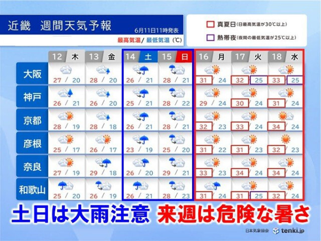 近畿は土日に再び降水量多くなる恐れ　来週は真夏日続出で危険な暑さ　熱中症に要警戒