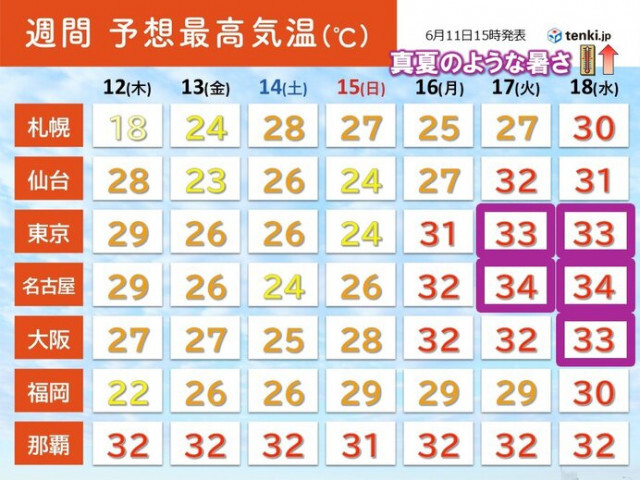 明日12日から徐々に暑さ戻る　来週は真夏の空気が優勢　35℃近い所も多くなりそう