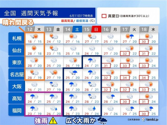 明日12日は東・北日本で晴れ間戻る　九州・四国は強雨に　土日は再び広範囲で大雨か