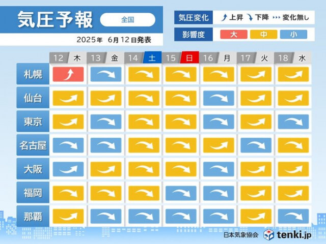 気圧予報　今日12日は気圧が上昇する所が多い　週末は広く気圧下降　頭痛など注意