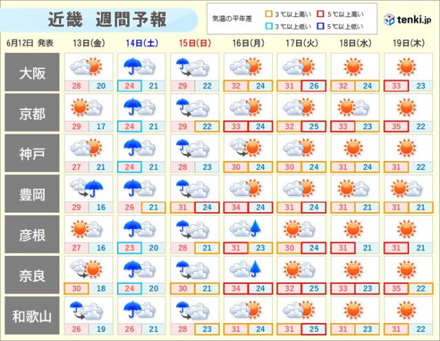 来週は大阪・京都など近畿の広範囲で「危険」レベルの暑さに　猛暑日や熱帯夜の所も