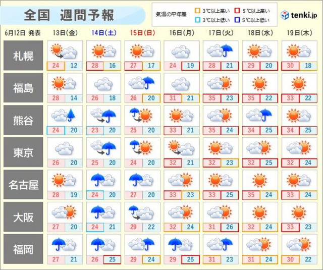 土日は再び大雨　来週はまるで梅雨明け　10年に一度の高温予想も　熱中症に厳重警戒