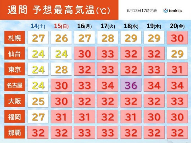 来週は熱中症に厳重警戒　まるで梅雨明けしたような危険な暑さ　35℃超の予想も