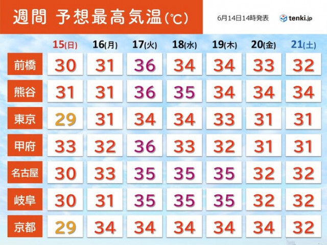 来週は連日、真夏の暑さ　17・18日は関東甲信や東海で35℃超え続出　猛暑に警戒