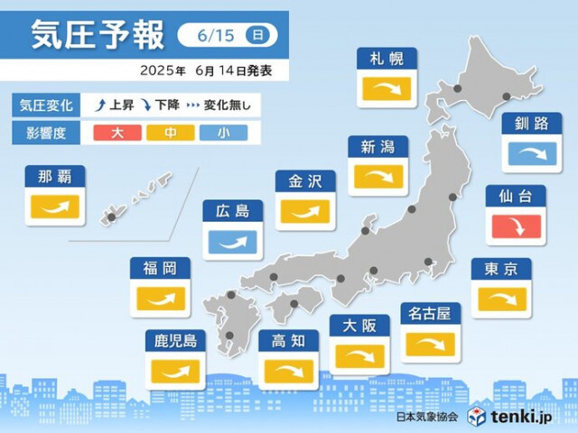 気圧予報　明日15日は仙台で気圧下降で影響「大」　来週は短い周期で気圧が変化