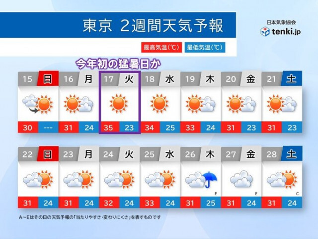 明日16日から梅雨の晴れ間の危険な暑さ1週間以上続く　都心も記録的に早い猛暑日か