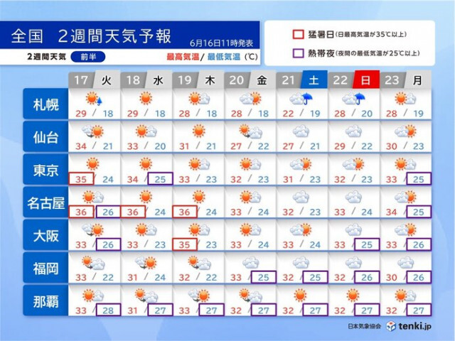 梅雨の猛暑は危険　17日〜19日は35度以上が急増　来週は梅雨空戻り寝苦しさ増す