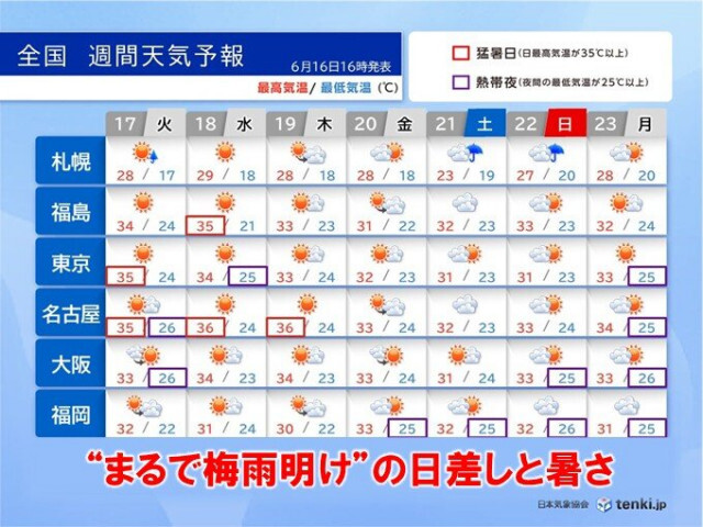 今日16日は今年初の36℃超　明日17日以降はまるで梅雨が明けたような天気