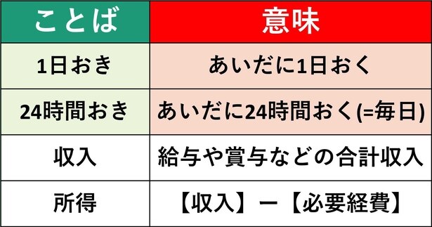 「収入と所得」「1日おきと24時間おき」の違いを説明できますか？似ているけど意味が異なる日本語10組