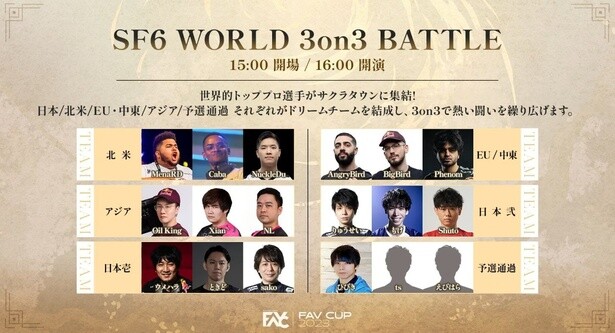 【FAVカップ速報】世界的なトップ選手が3on3で闘う「SF6 WORLD 3on3 BATTLE」開催中！ウメハラ、ときど、sakoら出場選手の現地コメントをお届け