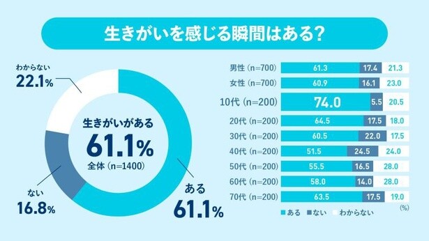 人生において「生きがい」がある？ない？ソニー生命保険が「生きがい実態調査」を実施