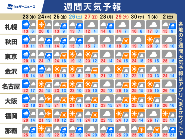 週間天気予報　ゴールデンウィークスタートは晴れるところが多い