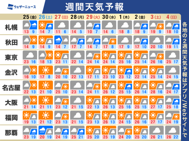 週間天気予報　土曜は関東や北日本で急な雨に注意　GWの天気