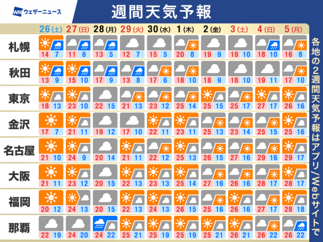 週間天気予報　土曜は急な雨に注意　GWは後半ほど気温高め