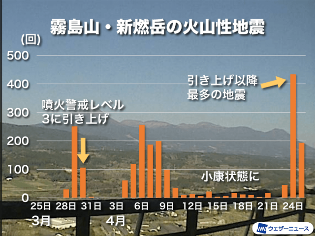 霧島山・新燃岳の火山性地震が急増　レベル引き上げ以降で最多を観測