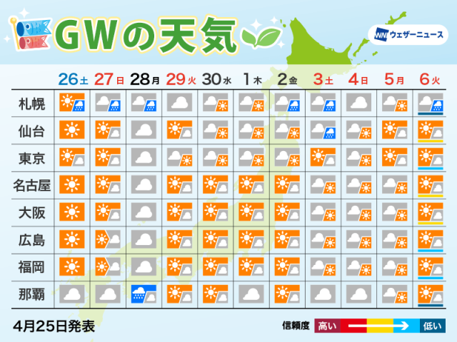 ゴールデンウィークの天気予報2025　北日本は周期変化　関東以西は後半の暑さ注意