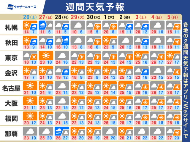 週間天気予報　月曜は雲が多く雨の可能性　GW後半は気温高め