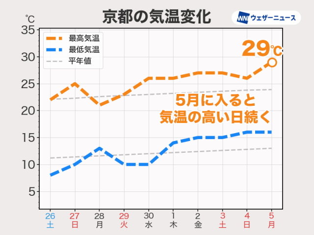 ゴールデンウィークは後半ほど気温上昇　関東以西は30℃に迫る暑さに