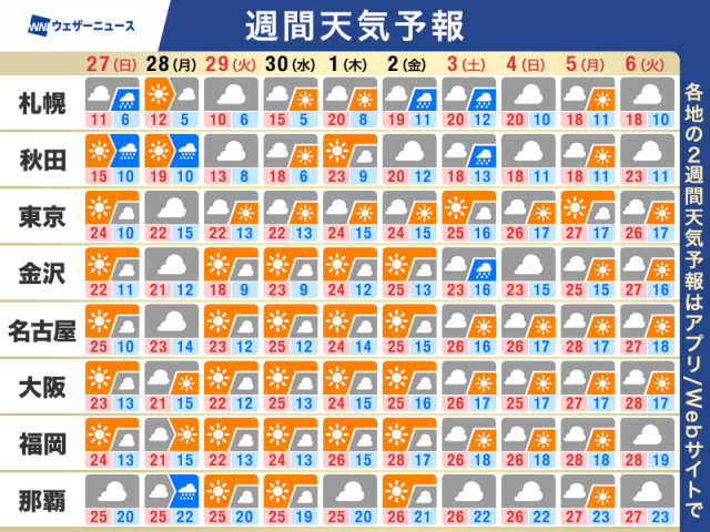 週間天気予報　来週初めは雨の可能性　GW後半ほど気温高め