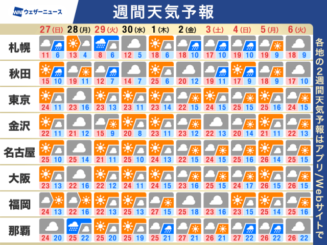 週間天気予報　昭和の日は北日本で雨　GW期間中は気温がやや高め