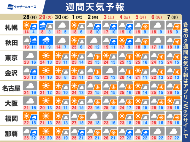 週間天気予報　西・東日本は晴れる日が多い　GW期間中は気温がやや高め