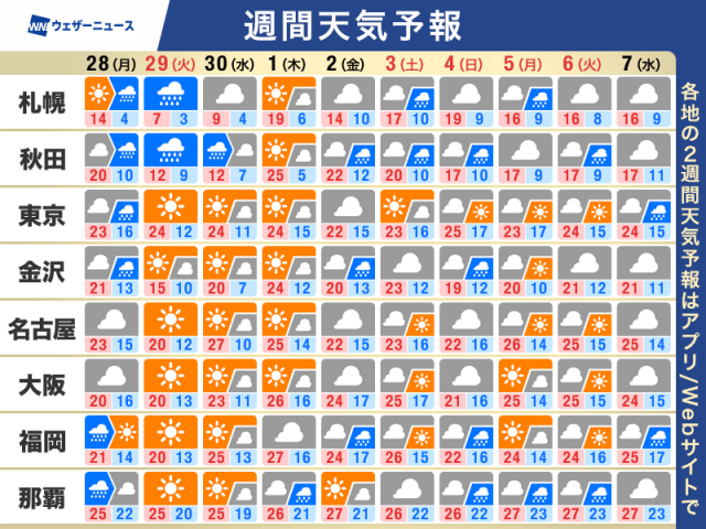 週間天気予報　ゴールデンウィーク後半は変わりやすい空に