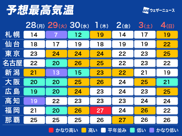 5月スタートは各地で夏日に　北日本は体感変化大
