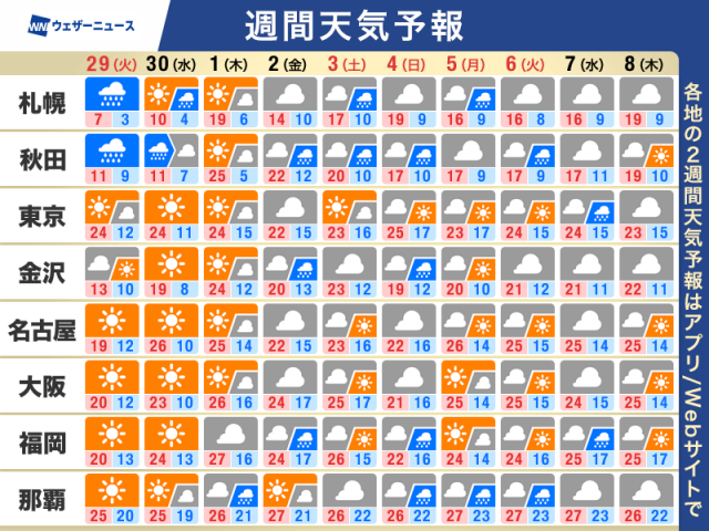 週間天気予報　ゴールデンウィーク後半は各地で雨のタイミングあり