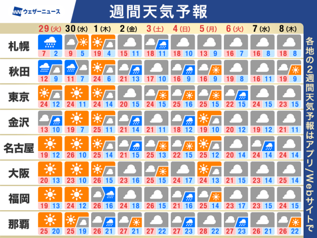 週間天気予報　ゴールデンウィーク後半は変わりやすい空　曇りや雨の日も