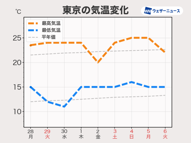ゴールデンウィーク後半は気温高め　変わりやすい空で雨の降ることも