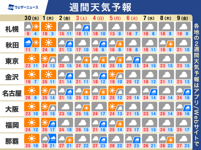 週間天気予報　晴天は長続きせず　GWは短い周期で天気が変化