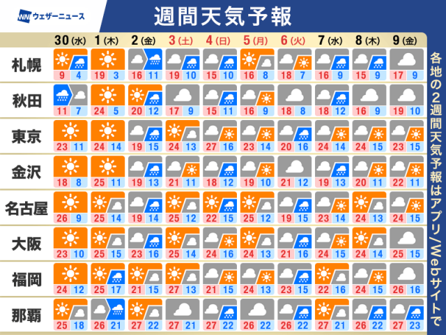 週間天気予報　GW期間中は天気が周期的に変化　晴天は長続きせず