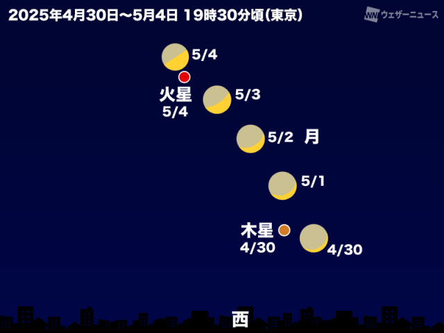きょう日没後、細い三日月と木星が接近　西の空に注目