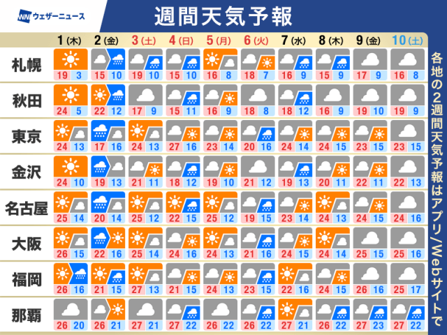 週間天気予報　GW期間中は晴天長続きせず　雨の降る日も