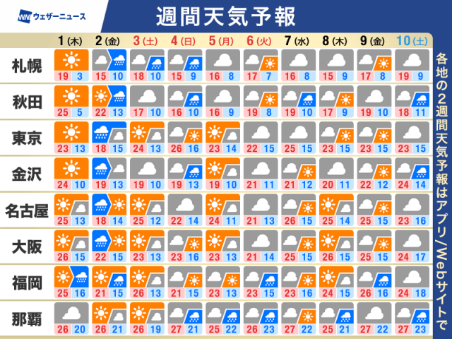 週間天気予報　GWは太平洋側で晴れる日が多い　北日本はスッキリせず