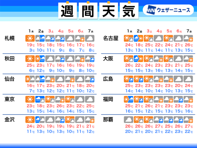 4連休は各地で雨の降ることも　朝晩と昼間の気温差に注意
