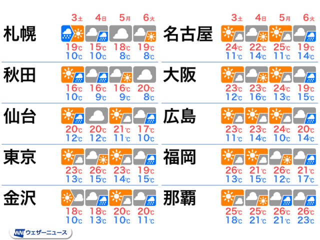 GW後半の4連休は安定した晴天続かず　最終日は広範囲で雨の予想