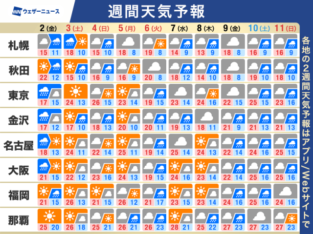 週間天気予報　4連休前半は北日本を中心に、最終日は広範囲で雨