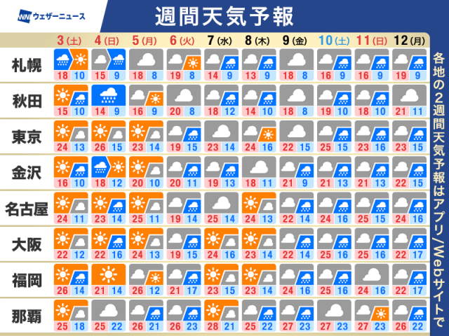 週間天気予報　GW4連休は天気の移り変わり早い　最終日は広範囲で雨