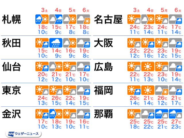 明日からGW後半の4連休　天気は短い周期で変化　急な雨にも注意