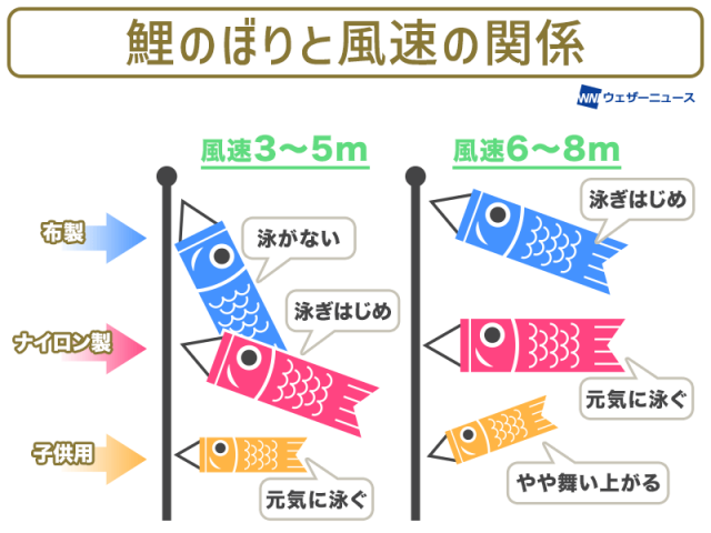 今日はこどもの日　鯉のぼりは風速何メートルで泳ぎだすか