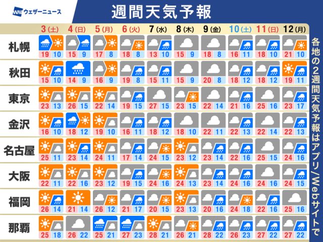 週間天気予報　GW4連休は短い周期で天気が変化　最終日は広く雨