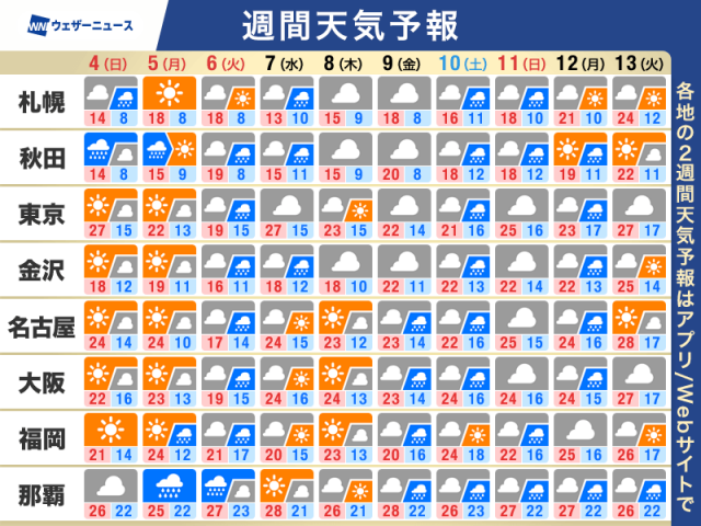 週間天気予報　GW4連休は短い周期で天気が変化　最終日は広く雨