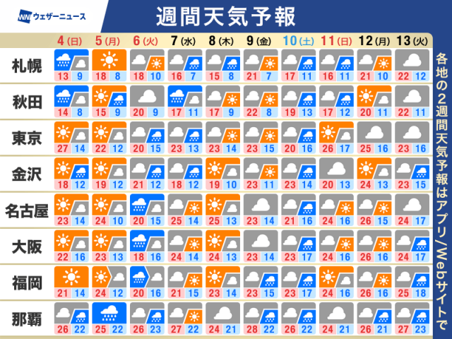 週間天気予報　短い周期で天気が変化　GW最終日は広く雨に