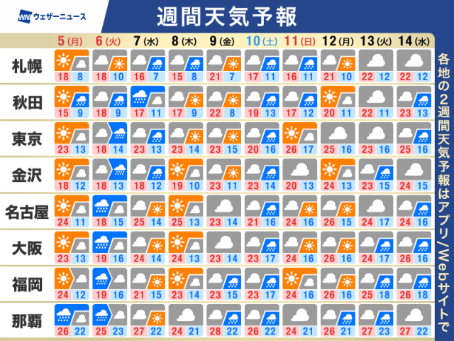 週間天気予報　連休最終日に雨　3日周期で天気崩れる
